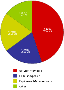 distribution pie-chart